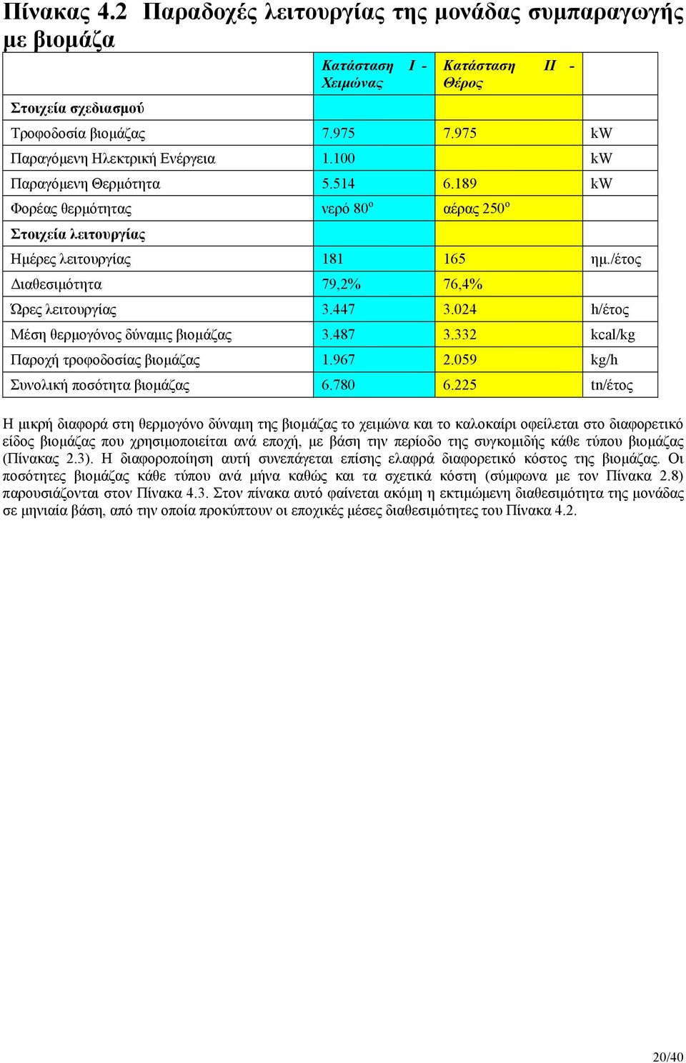 /έτος Διαθεσιμότητα 79,2% 76,4% Ώρες λειτουργίας 3.447 3.024 h/έτος Μέση θερμογόνος δύναμις βιομάζας 3.487 3.332 kcal/kg Παροχή τροφοδοσίας βιομάζας 1.967 2.059 kg/h Συνολική ποσότητα βιομάζας 6.