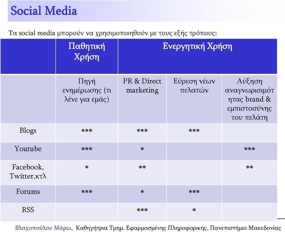 marketing Εύρεση νέων πελατών Blogs *** *** *** Αύξηση αναγνωρισιμότ ητας brand &