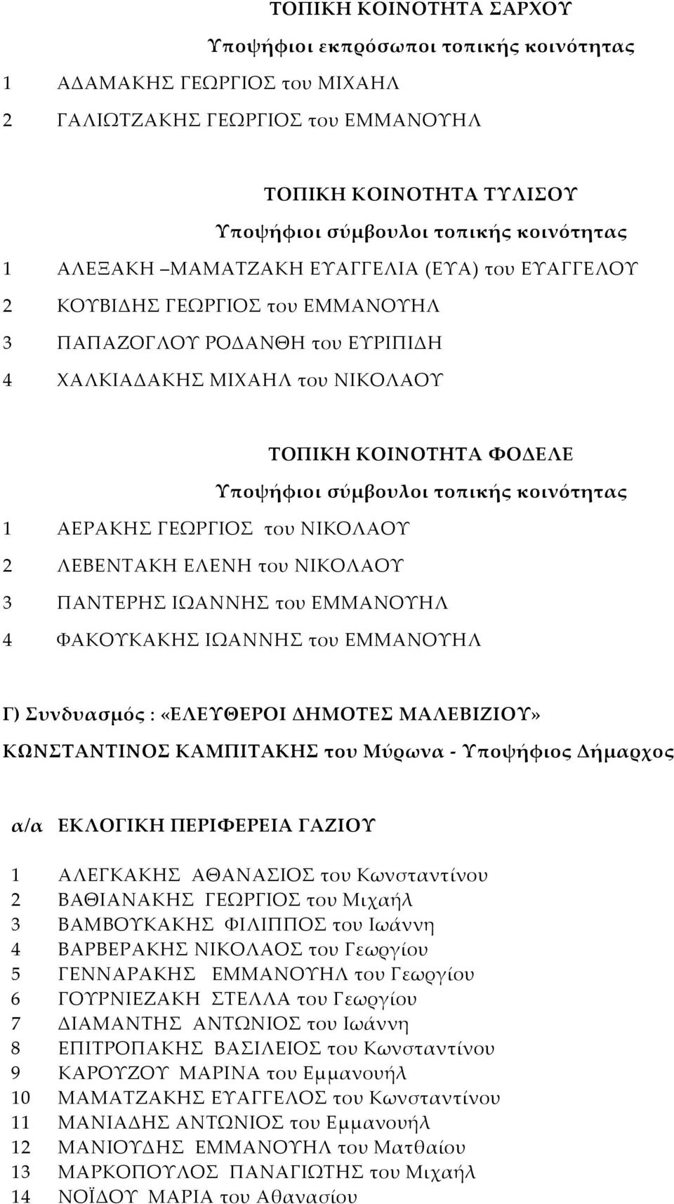 ΦΑΚΟΥΚΑΚΗΣ ΙΩΑΝΝΗΣ του ΕΜΜΑΝΟΥΗΛ Γ) Συνδυασμός : «ΕΛΕΥΘΕΡΟΙ ΔΗΜΟΤΕΣ ΜΑΛΕΒΙΖΙΟΥ» ΚΩΝΣΤΑΝΤΙΝΟΣ ΚΑΜΠΙΤΑΚΗΣ του Μύρωνα - Υποψήφιος Δήμαρχος α/α ΕΚΛΟΓΙΚΗ ΠΕΡΙΦΕΡΕΙΑ ΓΑΖΙΟΥ 1 ΑΛΕΓΚΑΚΗΣ ΑΘΑΝΑΣΙΟΣ του