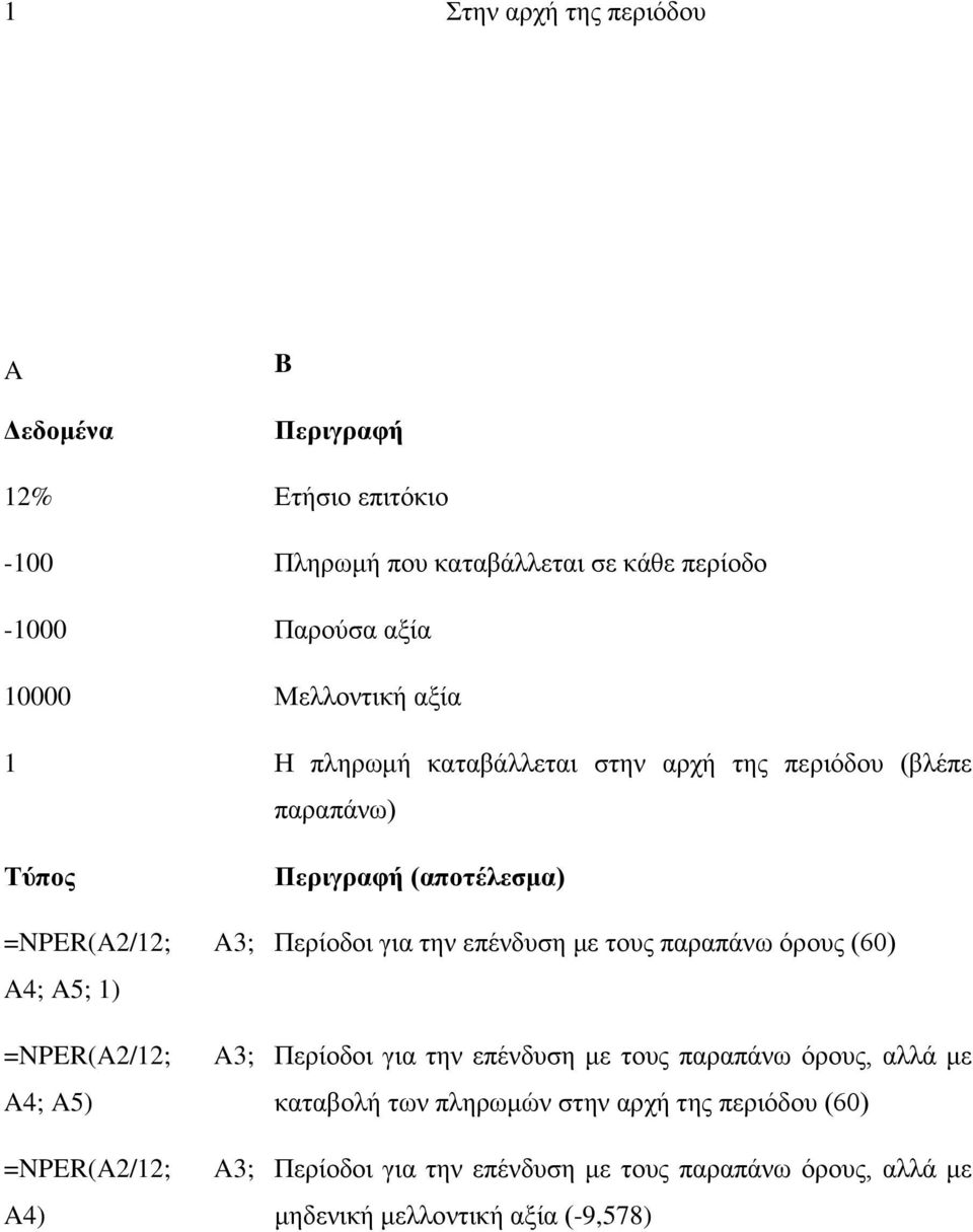 =NPER(A2/12; A3; A4) Περιγραφή (αποτέλεσμα) Περίοδοι για την επένδυση με τους παραπάνω όρους (60) Περίοδοι για την επένδυση με τους παραπάνω