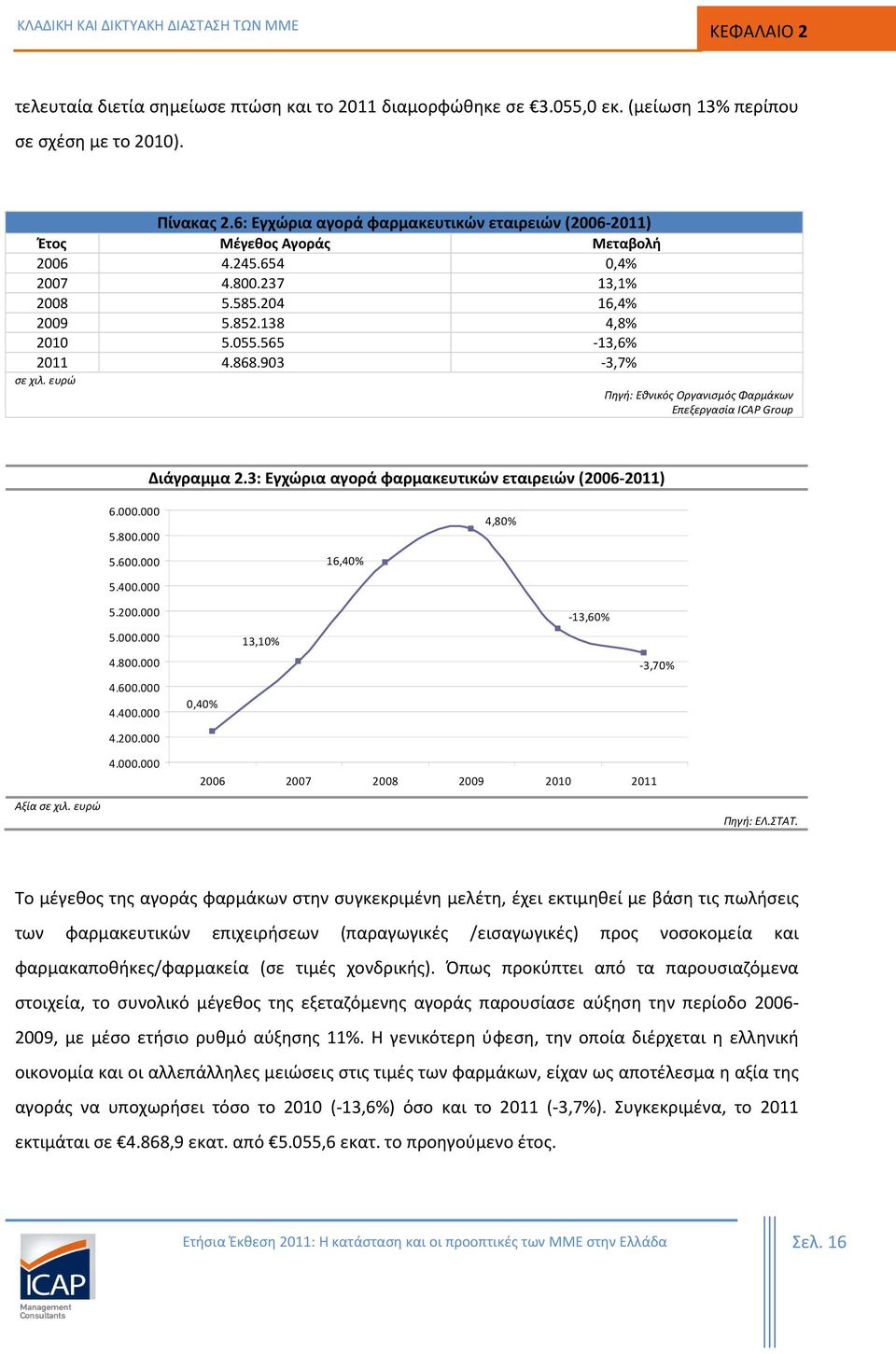 903-3,7% σε χιλ. ευρώ Πηγή: Εθνικός Οργανισμός Φαρμάκων Επεξεργασία ICAP Group Διάγραμμα 2.3: Εγχώρια αγορά φαρμακευτικών εταιρειών (2006-2011) 6.000.000 5.800.000 5.600.000 5.400.000 16,40% 4,80% 5.