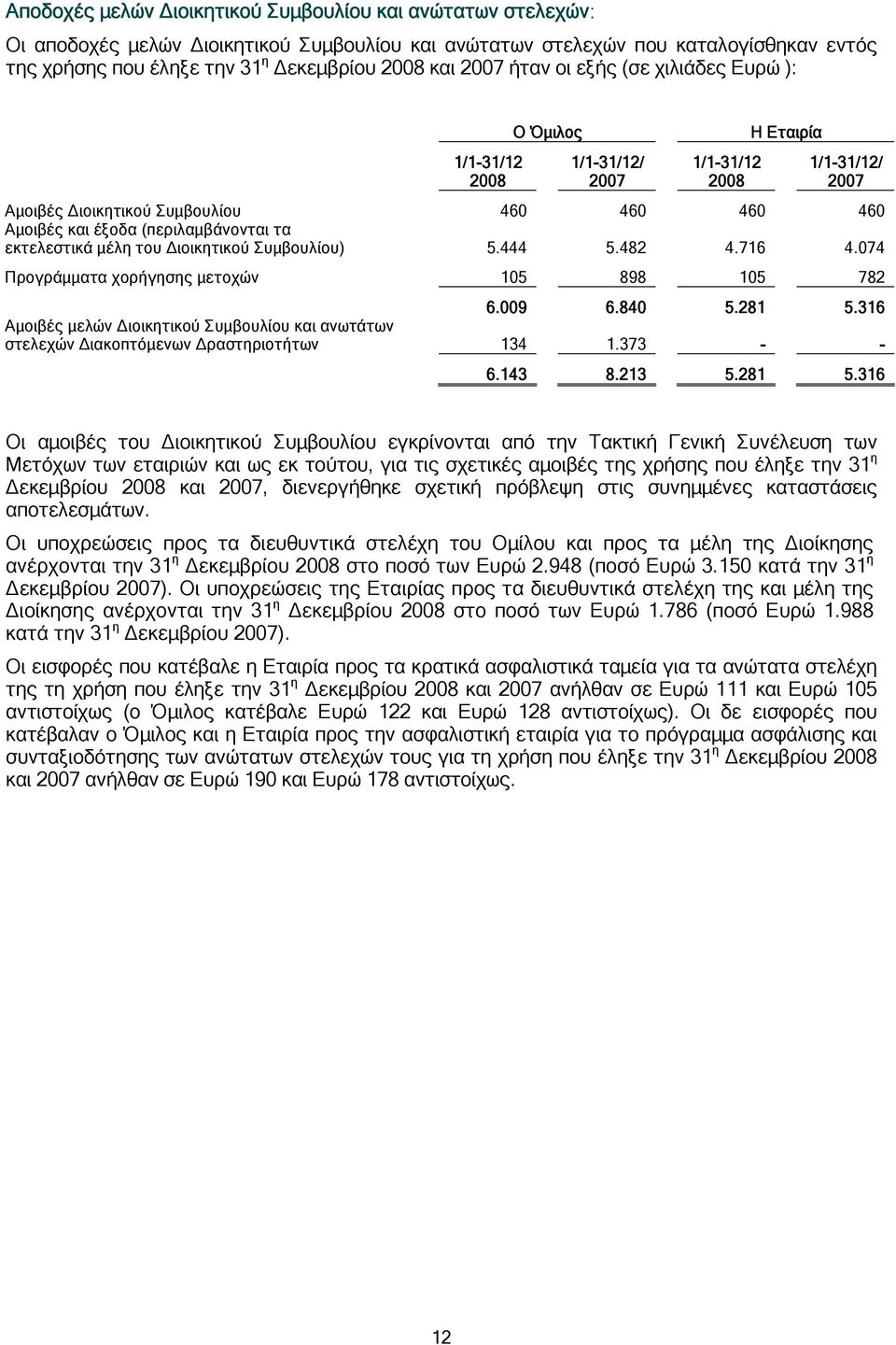 716 4.074 Προγράμματα χορήγησης μετοχών 105 898 105 782 6.009 6.840 5.281 5.316 Αμοιβές μελών Διοικητικού Συμβουλίου και ανωτάτων στελεχών Διακοπτόμενων Δραστηριοτήτων 134 1.373 - - 6.143 8.213 5.