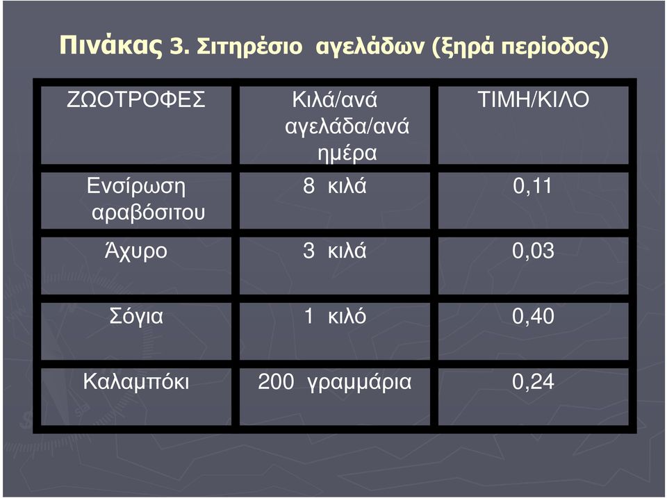 Ενσίρωση αραβόσιτου Κιλά/ανά αγελάδα/ανά ηµέρα