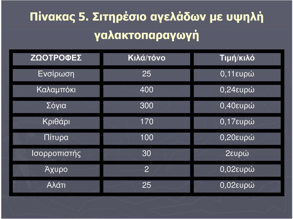 Κιλά/τόνο Τιµή/κιλό Ενσίρωση 25 0,11ευρώ Καλαµπόκι 400