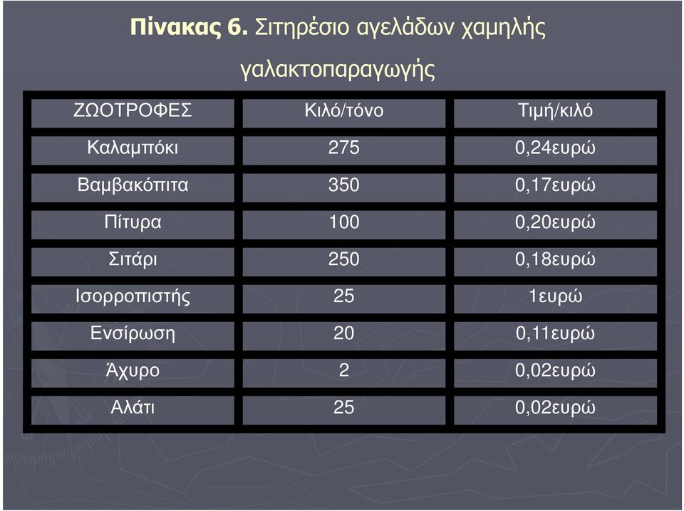 Κιλό/τόνο Τιµή/κιλό Καλαµπόκι 275 0,24ευρώ Βαµβακόπιτα 350