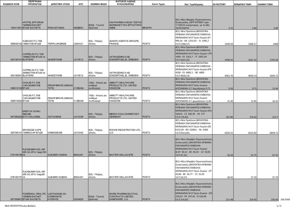 TATIN C10BA04 C10BA04 ERBITUX SOINU 5MG/ML 267280202 BTX1VIALX20ML CETUXIMAB L01XC06 ERIVEDGE CAPS 305700101 150MG/CAP BTx28 VISMODEGIB L01XX43 8(3)β - Γνωστή δραστική συνδυασµό συνδυασµό UNI-PHARMA