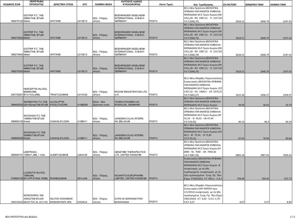 C.TAB 300MG/TAB BTx30 306800202 δισκία CANAGLIFLOZIN A10BX11 LEMTRADA, 306040101 12MG/1,2ML 1 VIAL ALEMTUZUMAB L04AA34 LUCENTIS INJ.SOL 10MG/ML 276920102 BTx1PF.