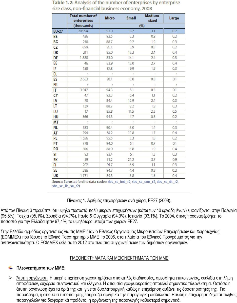 (93,1%). Το 2004, όπως προαναφέρθηκε, το ποσοστό για την Ελλάδα ήταν 97,4%, το υψηλότερο μεταξύ των χωρών ΕΕ27.