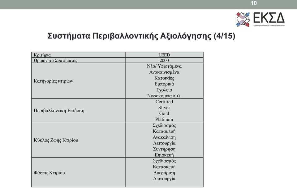 Ανακαινισμένα Κατοικίες Κατηγορίες κτιρίων Εμπορικά Σχολεία Νοσοκομεία κ.α. Certified Sliver