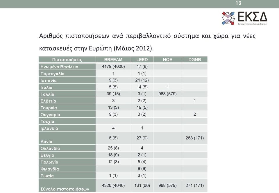 Γαλλία 39 (15) 3 (1) 988 (579) Ελβετία 3 2 (2) 1 Τουρκία 13 (3) 19 (5) Ουγγαρία 9 (3) 3 (2) 2 Τσεχία Ιρλανδία 4 1 Δανία 6 (6) 27 (9)