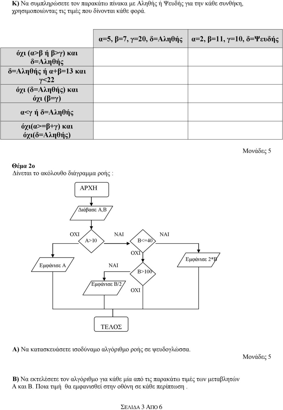 γ=10, δ=ψευδής Θέμα 2ο Δίνεται το ακόλουθο διάγραμμα ροής : ΑΡΧΗ Διάβασε Α,Β ΟΧΙ ΝΑΙ ΝΑΙ Α>10 Β<=40 Εμφάνισε Α ΝΑΙ ΟΧΙ Β>100 Εμφάνισε 2*Β Εμφάνισε Β/2 ΟΧΙ ΤΕΛΟΣ Α) Να