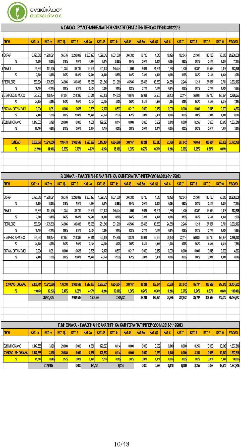 238,330 % 19,58% 38,34% 0,19% 7,86% 4,30% 5,47% 21,66% 1,04% 0,06% 0,02% 0,06% 0,62% 0,07% 0,48% 0,24% 77,41% 5 ΔΗΜΟΙ 55,866 101,405 11,384 88,789 96,594 201,120 145,774 11,096 3,031 31,291 1,380