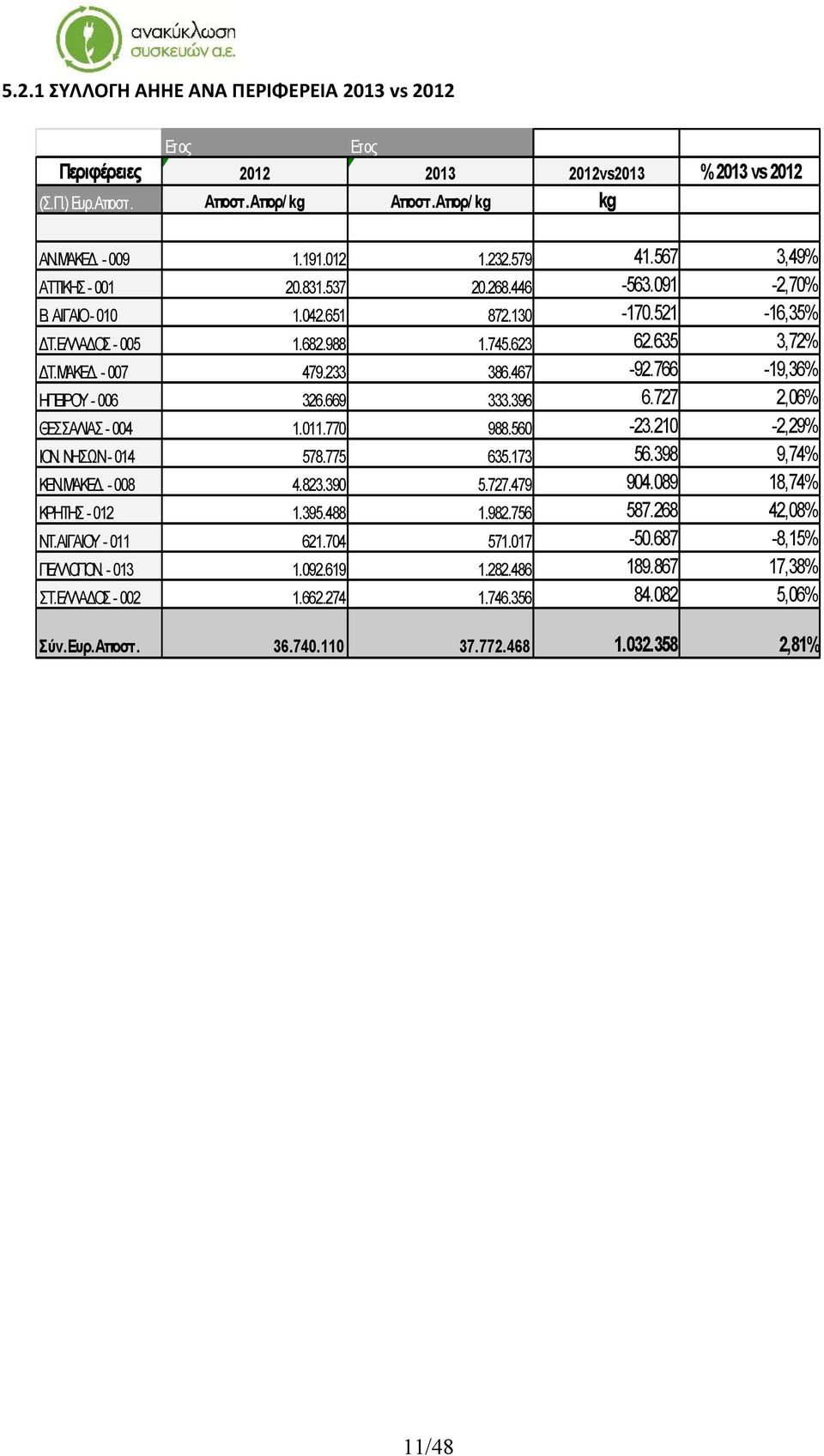 766-19,36% ΗΠΕΙΡΟΥ - 006 326.669 333.396 6.727 2,06% ΘΕΣΣΑΛΙΑΣ - 004 1.011.770 988.560-23.210-2,29% ΙΟΝ. ΝΗΣΩΝ - 014 578.775 635.173 56.398 9,74% ΚΕΝ.ΜΑΚΕΔ. - 008 4.823.390 5.727.479 904.