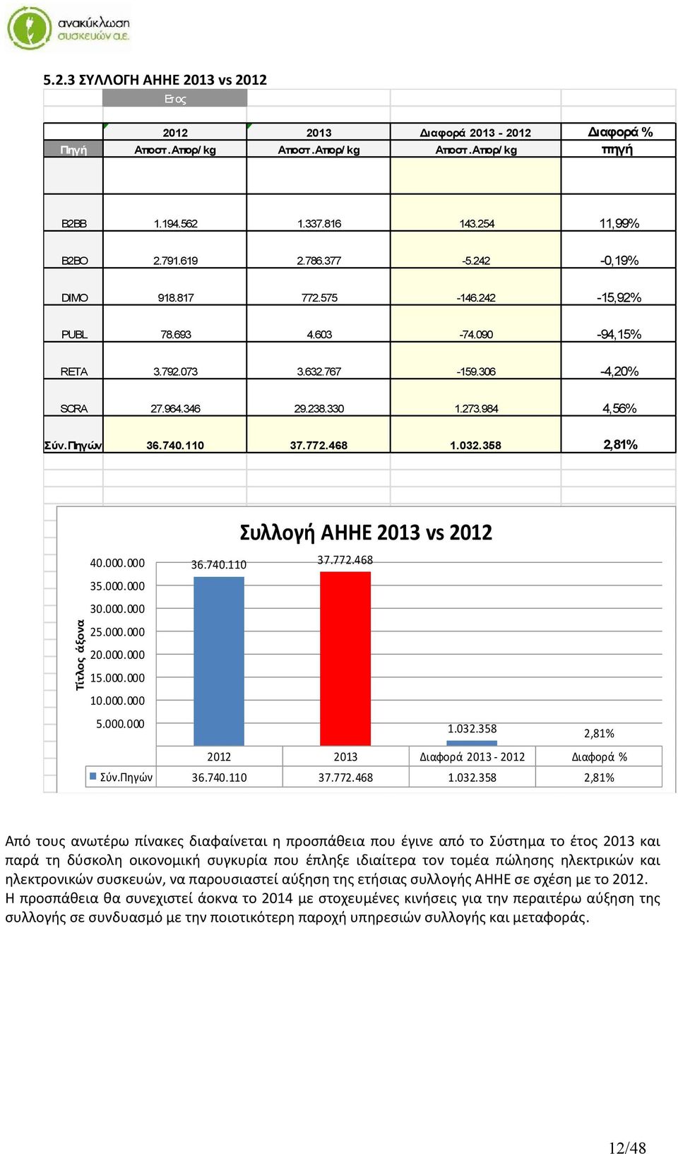 358 2,81% Τίτλος άξονα 40.000.000 35.000.000 30.000.000 25.000.000 20.000.000 15.000.000 10.000.000 5.000.000 Συλλογή ΑΗΗΕ 2013 vs 2012 36.740.110 37.772.468 1.032.