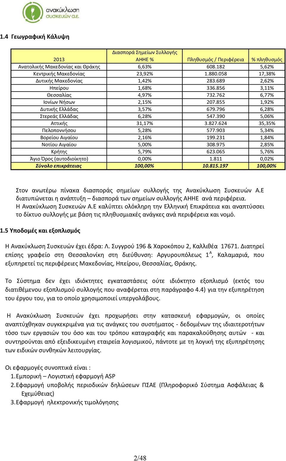 796 6,28% Στερεάς Ελλάδας 6,28% 547.390 5,06% Αττικής 31,17% 3.827.624 35,35% Πελοποννήσου 5,28% 577.903 5,34% Βορείου Αιγαίου 2,16% 199.231 1,84% Νοτίου Αιγαίου 5,00% 308.975 2,85% Κρήτης 5,79% 623.