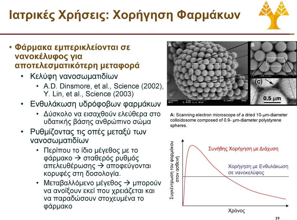 , Science (2003) Ενθυλάκωση υδρόφοβων φαρμάκων Δύσκολο να εισαχθούν ελεύθερα στο υδατικής βάσης ανθρώπινο σώμα Ρυθμίζοντας τις οπές μεταξύ των νανοσωματιδίων Περίπου το ίδιο μέγεθος με το