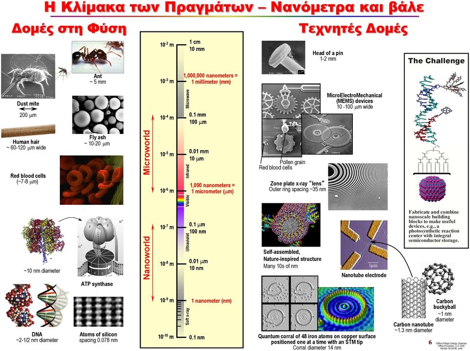 1 mm 100 mm MicroElectroMechanical (MEMS) devices 10-100 mm wide Human hair ~ 60-120 mm wide Red blood cells (~7-8 mm) Fly ash ~ 10-20 mm 10-5 m 10-6 m 0.