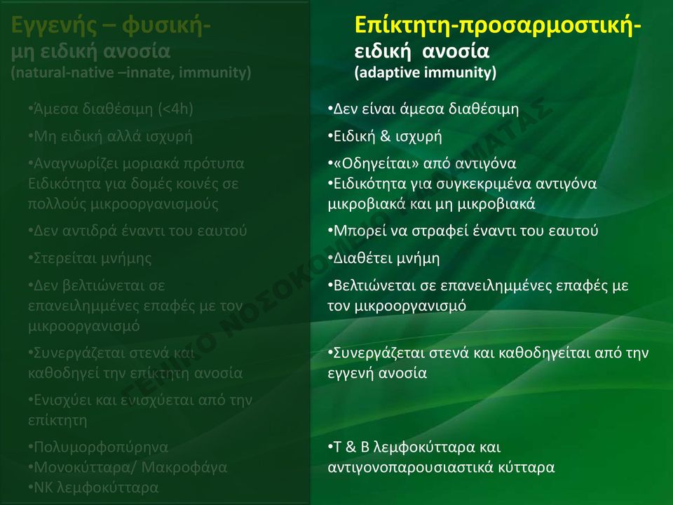 Πολυμορφοπύρηνα Μονοκύτταρα/ Μακροφάγα ΝΚ λεμφοκύτταρα Επίκτητη-προσαρμοστικήειδική ανοσία (adaptive immunity) Δεν είναι άμεσα διαθέσιμη Ειδική & ισχυρή «Οδηγείται» από αντιγόνα Ειδικότητα για