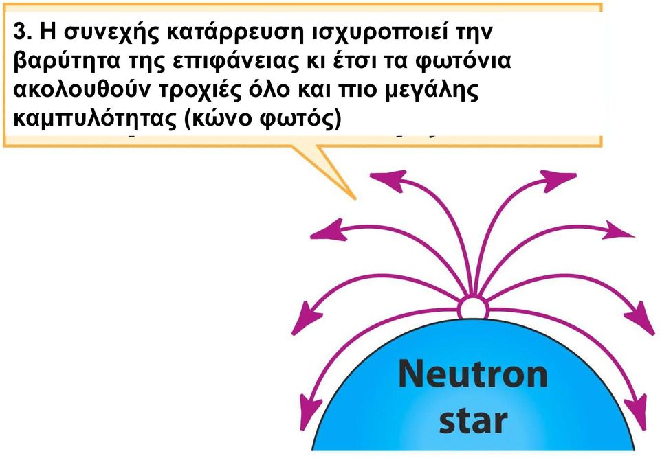 τα φωτόνια ακολουθούν τροχιές όλο