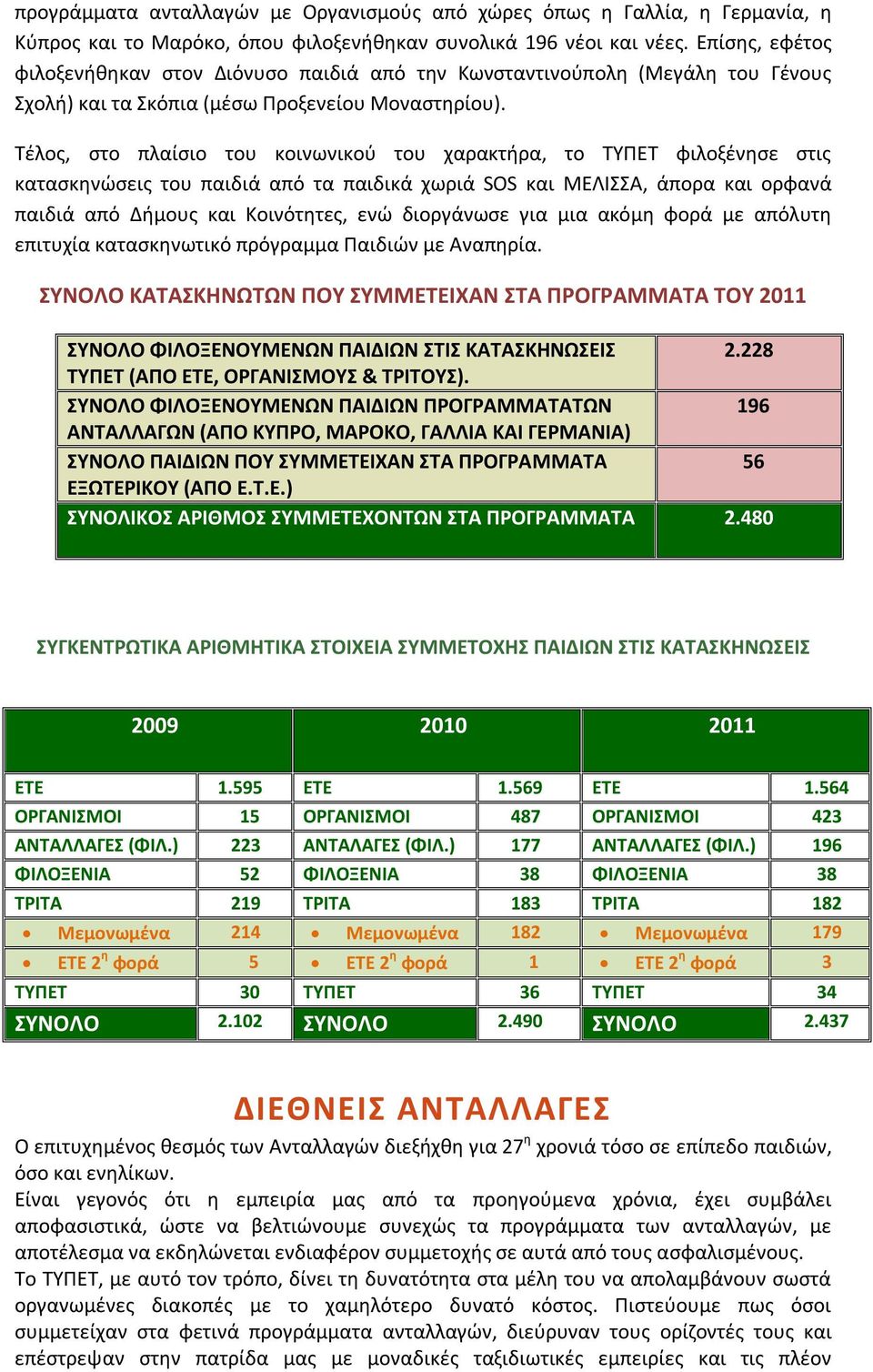 Τέλος, στο πλαίσιο του κοινωνικού του χαρακτήρα, το ΤΥΠΕΤ φιλοξένησε στις κατασκηνώσεις του παιδιά από τα παιδικά χωριά SOS και ΜΕΛΙΣΣΑ, άπορα και ορφανά παιδιά από Δήμους και Κοινότητες, ενώ