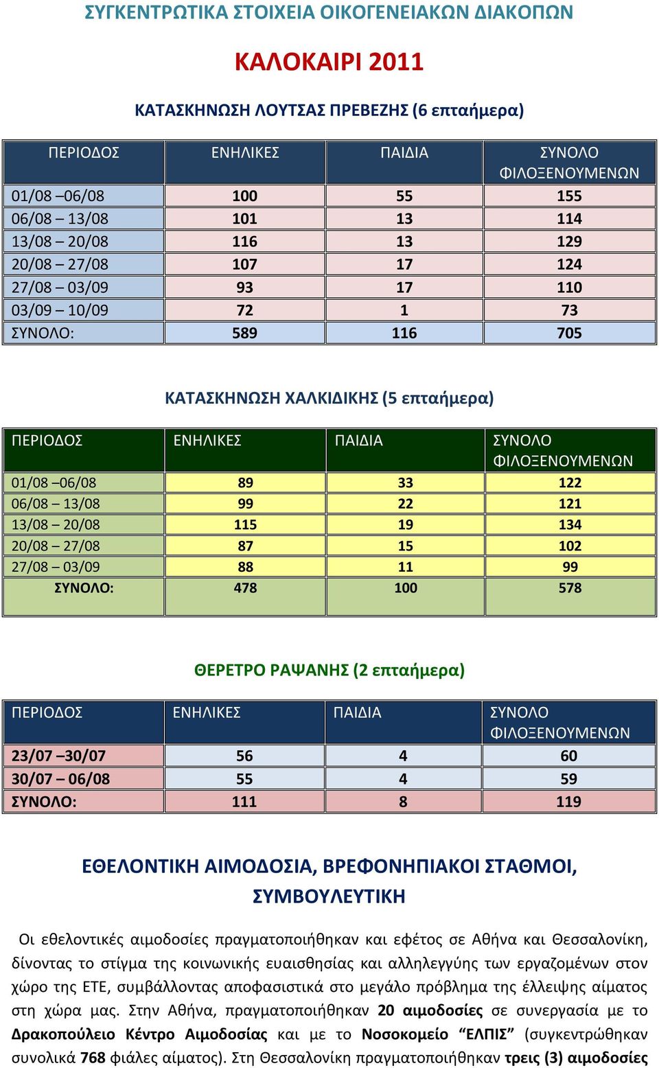 06/08 89 33 122 06/08 13/08 99 22 121 13/08 20/08 115 19 134 20/08 27/08 87 15 102 27/08 03/09 88 11 99 ΣΥΝΟΛΟ: 478 100 578 ΘΕΡΕΤΡΟ ΡΑΨΑΝΗΣ (2 επταήμερα) ΠΕΡΙΟΔΟΣ ΕΝΗΛΙΚΕΣ ΠΑΙΔΙΑ ΣΥΝΟΛΟ
