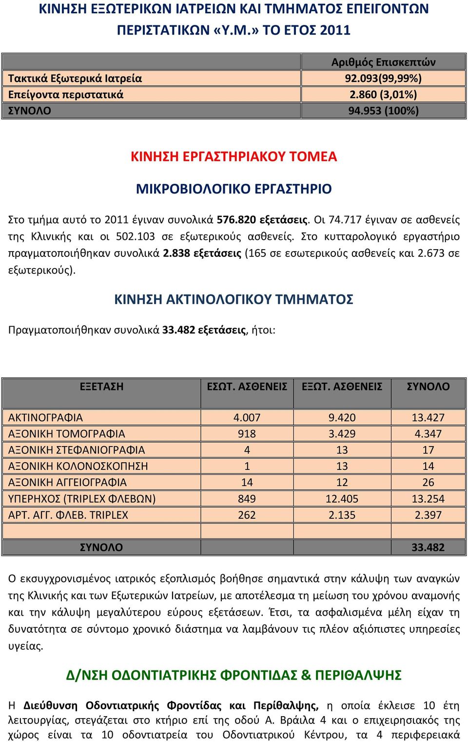 103 σε εξωτερικούς ασθενείς. Στο κυτταρολογικό εργαστήριο πραγματοποιήθηκαν συνολικά 2.838 εξετάσεις (165 σε εσωτερικούς ασθενείς και 2.673 σε εξωτερικούς).