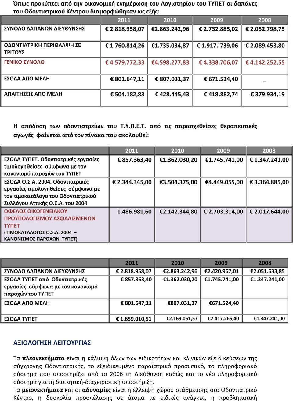 252,55 ΕΣΟΔΑ ΑΠΟ ΜΕΛΗ 801.647,11 807.031,37 671.524,40 _ ΑΠΑΙΤΗΣΕΙΣ ΑΠΟ ΜΕΛΗ 504.182,83 428.445,43 418.882,74 379.934,19 Η απόδοση των οδοντιατρείων του Τ.Υ.Π.Ε.Τ. από τις παρασχεθείσες θεραπευτικές αγωγές φαίνεται από τον πίνακα που ακολουθεί: ΕΣΟΔΑ ΤΥΠΕT.