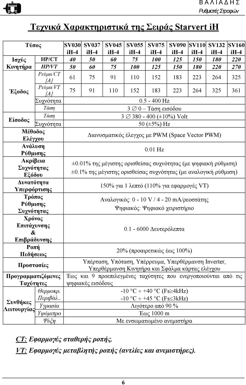 5-400 Hz Τάση 3 0 Τάση εισόδου Είσοδος Τάση 3 380-400 (±10%) Volt Συχνότητα 50 (±5%) Hz Μέθοδος Ελέγχου ιανυσµατικός έλεγχος µε PWM (Space Vector PWM) Ανάλυση Ρύθµισης 0.01 Hz Ακρίβεια ±0.