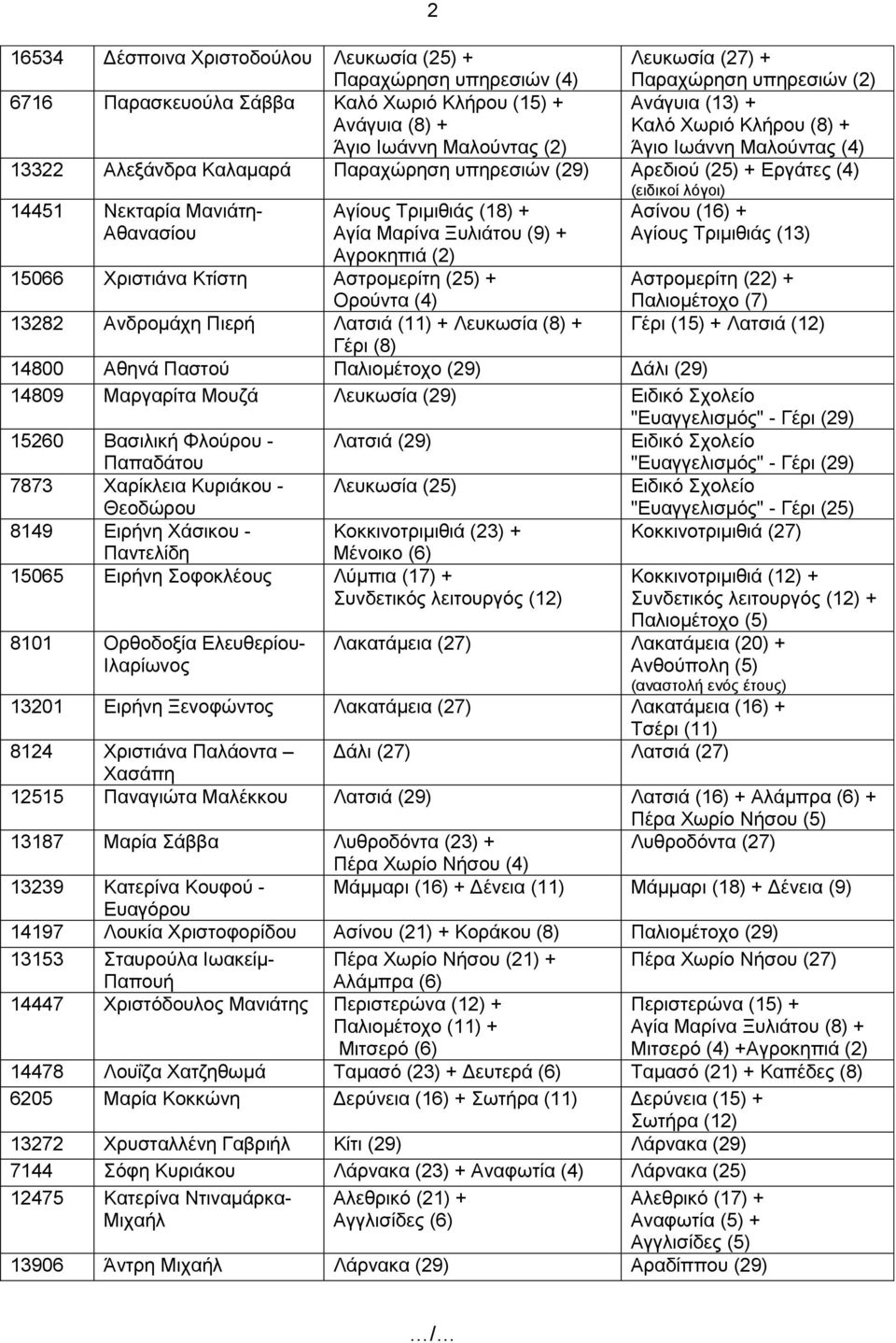 Αγίους Τριμιθιάς (18) + Αγία Μαρίνα Ξυλιάτου (9) + Αγροκηπιά (2) Ασίνου (16) + Αγίους Τριμιθιάς (13) 15066 Χριστιάνα Κτίστη Αστρομερίτη (25) + Ορούντα (4) 13282 Ανδρομάχη Πιερή Λατσιά (11) + Λευκωσία