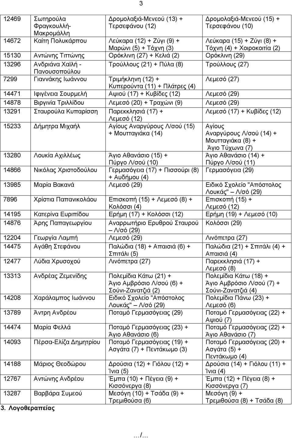 Κυπερούντα (11) + Πλάτρες (4) 14471 Ιφιγένεια Σουρμελή Αψιού (17) + Κυβίδες (12) Λεμεσό (29) 14878 Βιργινία Τριλλίδου Λεμεσό (20) + Τραχώνι (9) Λεμεσό (29) 13291 Σταυρούλα Κυπαρίσση Παρεκκλησιά (17)