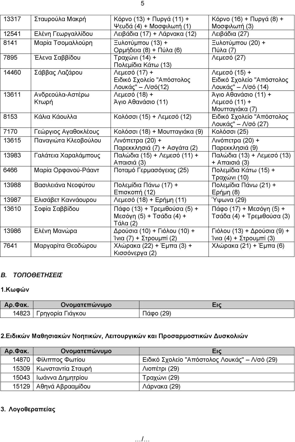 Λουκάς" Λ/σό(12) Λεμεσό (15) + "Απόστολος Λουκάς" Λ/σό (14) 13611 Ανδρεούλα-Αστέρω Κτωρή Λεμεσό (18) + Άγιο Αθανάσιο (11) Άγιο Αθανάσιο (11) + Λεμεσό (11) + Μουτταγιάκα (7) 8153 Κάλια Κάουλλα Κολόσσι