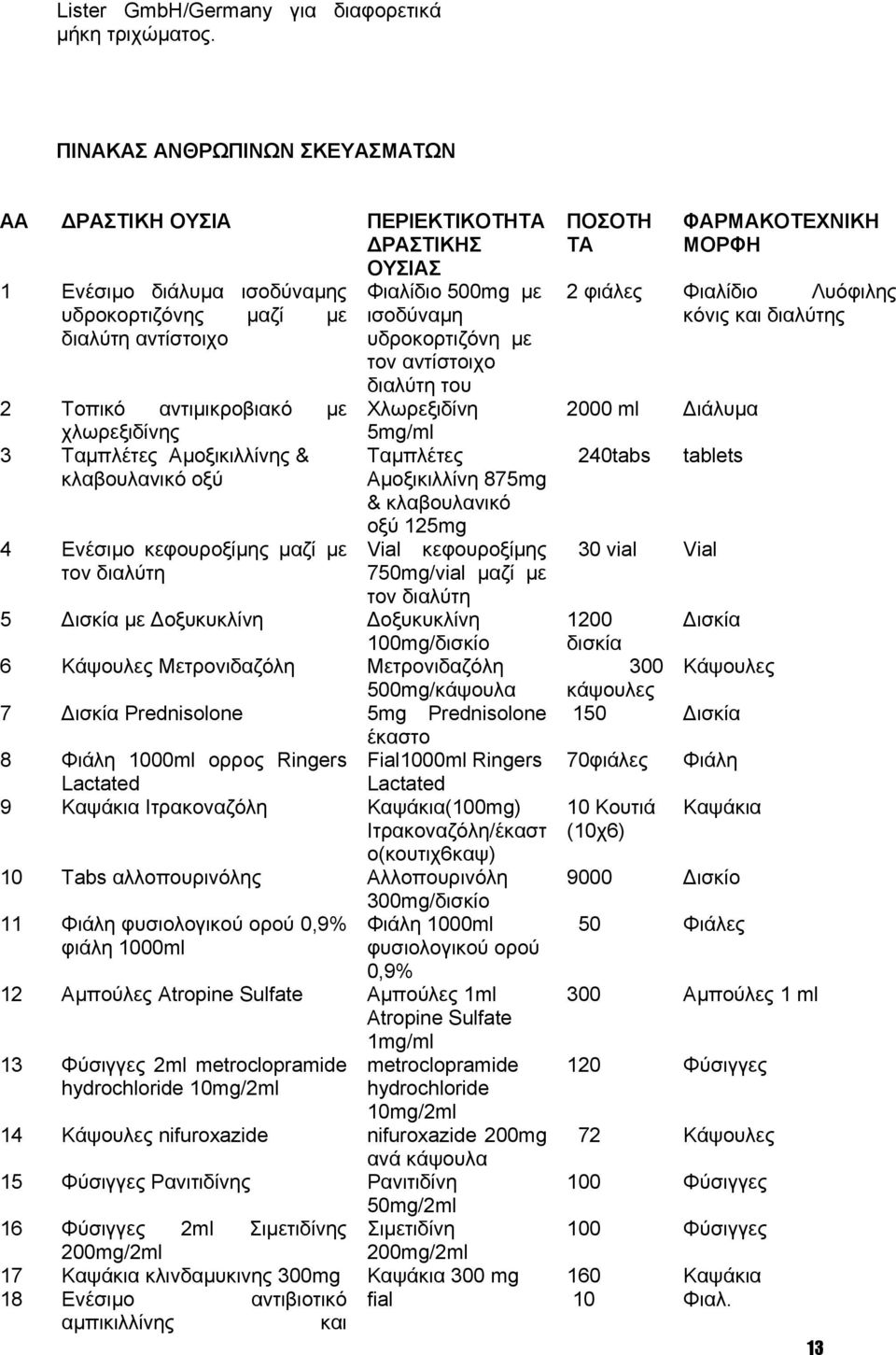 Ταμπλέτες Αμοξικιλλίνης & κλαβουλανικό οξύ Φιαλίδιο 500mg με ισοδύναμη υδροκορτιζόνη με τον αντίστοιχο διαλύτη του Χλωρεξιδίνη 5mg/ml Ταμπλέτες Αμοξικιλλίνη 875mg & κλαβουλανικό οξύ 125mg 4 Ενέσιμο