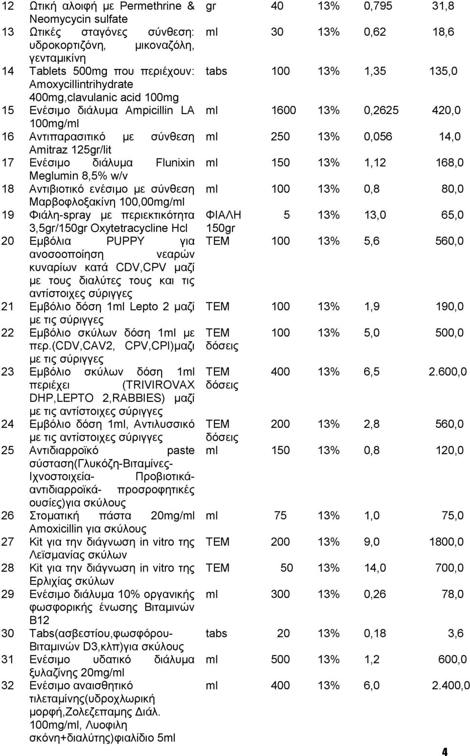 100,00mg/ml 19 Φιάλη-spray με περιεκτικότητα 3,5gr/150gr Oxytetracycline Hcl 20 Εμβόλια PUPPY για ανοσοοποίηση νεαρών κυναρίων κατά CDV,CPV μαζί με τους διαλύτες τους και τις αντίστοιχες σύριγγες 21