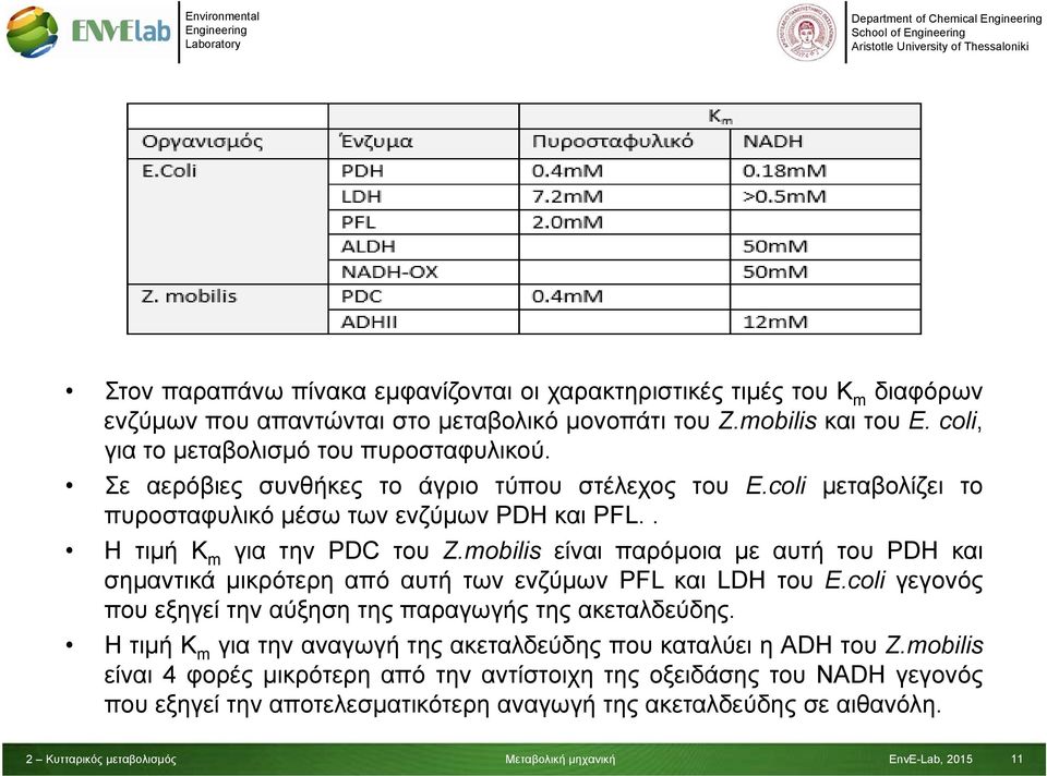 mobilis είναι παρόμοια με αυτή του PDH και σημαντικά μικρότερη από αυτή των ενζύμων PFL και LDH του E.coli γεγονός που εξηγεί την αύξηση της παραγωγής της ακεταλδεύδης.