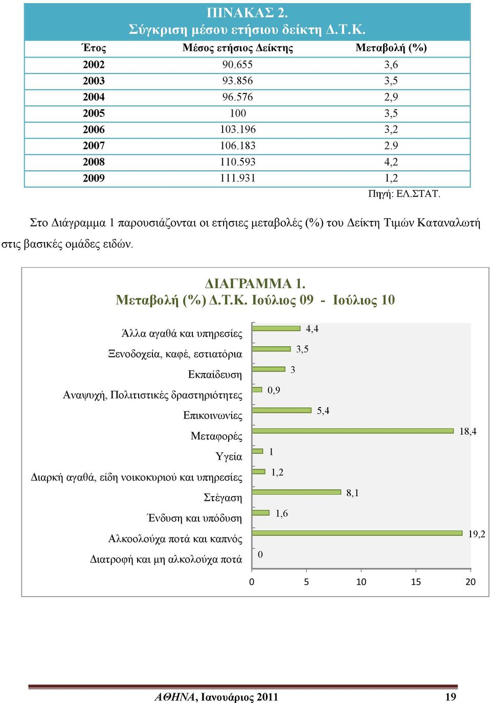 Τ.Κ. Ιούλιος 09 - Ιούλιος 10 Άλλα αγαθά και υπηρεσίες Ξενοδοχεία,, καφέ, εστιατόρια Εκπαίδευση Αναψυχή,, Πολιτιστικές δραστηριότητες Επικοινωνίες Μεταφορές Υγεία Διαρκή αγαθά, είδη