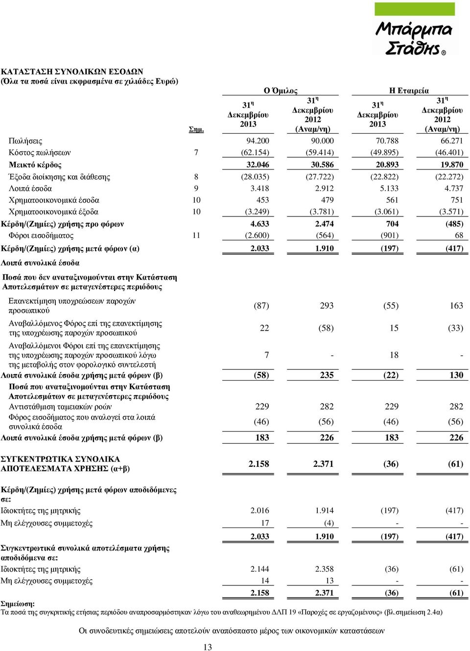 414) (49.895) (46.401) Μεικτό κέρδος 32.046 30.586 20.893 19.870 Έξοδα διοίκησης και διάθεσης 8 (28.035) (27.722) (22.822) (22.272) Λοιπά έσοδα 9 3.418 2.912 5.133 4.