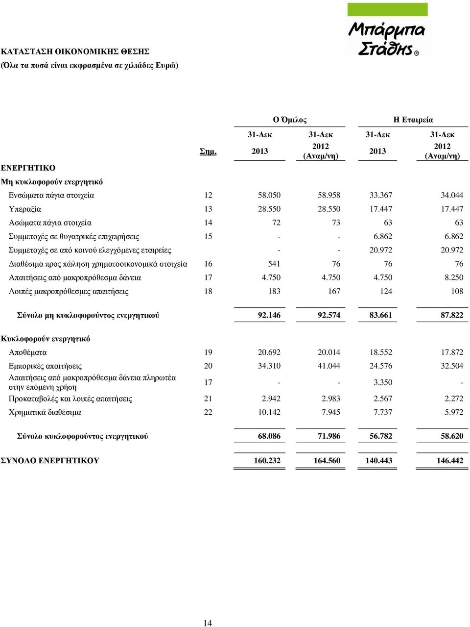 447 Ασώματα πάγια στοιχεία 14 72 73 63 63 Συμμετοχές σε θυγατρικές επιχειρήσεις 15 - - 6.862 6.862 Συμμετοχές σε από κοινού ελεγχόμενες εταιρείες - - 20.972 20.