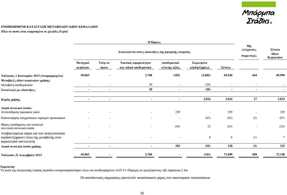 748 (183) (2.082) 69.546 444 69.990 Μεταβολές ιδίων κεφαλαίων χρήσης: Μεταβολή αποθεματικών - - 20 - (20) - - - Συναλλαγές με ιδιοκτήτες - - 20 - (20) - - - Κέρδη χρήσης - - - - 2.016 2.016 17 2.