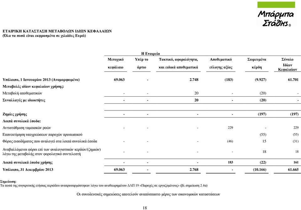 701 Μεταβολές ιδίων κεφαλαίων χρήσης: Μεταβολή αποθεματικών - - 20 - (20) - Συναλλαγές με ιδιοκτήτες - - 20 - (20) - Ζημίες χρήσης - - - - (197) (197) Λοιπά συνολικά έσοδα: Αντιστάθμιση ταμειακών
