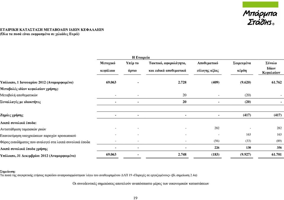 762 Μεταβολές ιδίων κεφαλαίων χρήσης: Μεταβολή αποθεματικών - - 20 - (20) - Συναλλαγές με ιδιοκτήτες - - 20 - (20) - Ζημίες χρήσης - - - - (417) (417) Λοιπά συνολικά έσοδα: Αντιστάθμιση ταμειακών