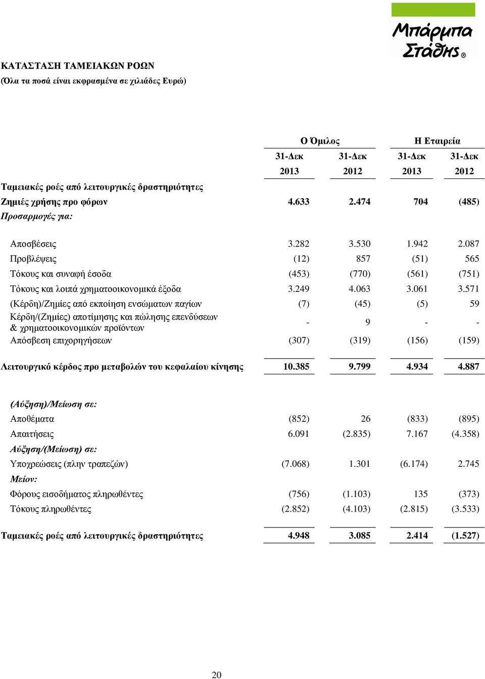 087 Προβλέψεις (12) 857 (51) 565 Τόκους και συναφή έσοδα (453) (770) (561) (751) Τόκους και λοιπά χρηματοοικονομικά έξοδα 3.249 4.063 3.061 3.