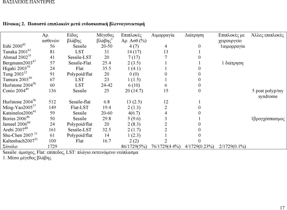 5) 1 1 1 διάτρηση Higaki 2003 39 24 Flat 35.5 1 (4.1) 1 0 Tung 2003 12 91 Polypoid/flat 20 0 (0) 0 0 Tamura 2003 50 67 LST 23 1 (1.