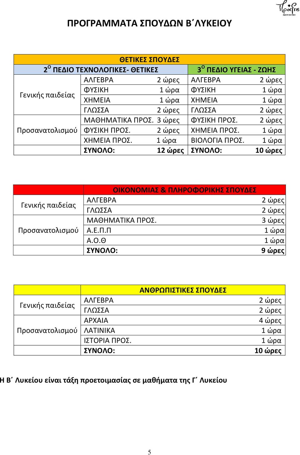 1 ώρα ΣΥΝΟΛΟ: 1 ΣΥΝΟΛΟ: 10 ώρες Γενικής παιδείας Προσανατολισμού ΟΙΚΟΝΟΜΙΑΣ & ΠΛΗΡΟΦΟΡΙΚΗΣ ΣΠΟΥΔΕΣ ΑΛΓΕΒΡΑ ΓΛΩΣΣΑ ΜΑΘΗΜΑΤΙΚΑ ΠΡΟΣ. Α.Ε.Π.Π Α.Ο.Θ ΣΥΝΟΛΟ: 3 ώρες 1 ώρα 1 ώρα 9 ώρες Γενικής παιδείας Προσανατολισμού ΑΛΓΕΒΡΑ ΓΛΩΣΣΑ ΑΡΧΑΙΑ ΛΑΤΙΝΙΚΑ ΙΣΤΟΡΙΑ ΠΡΟΣ.