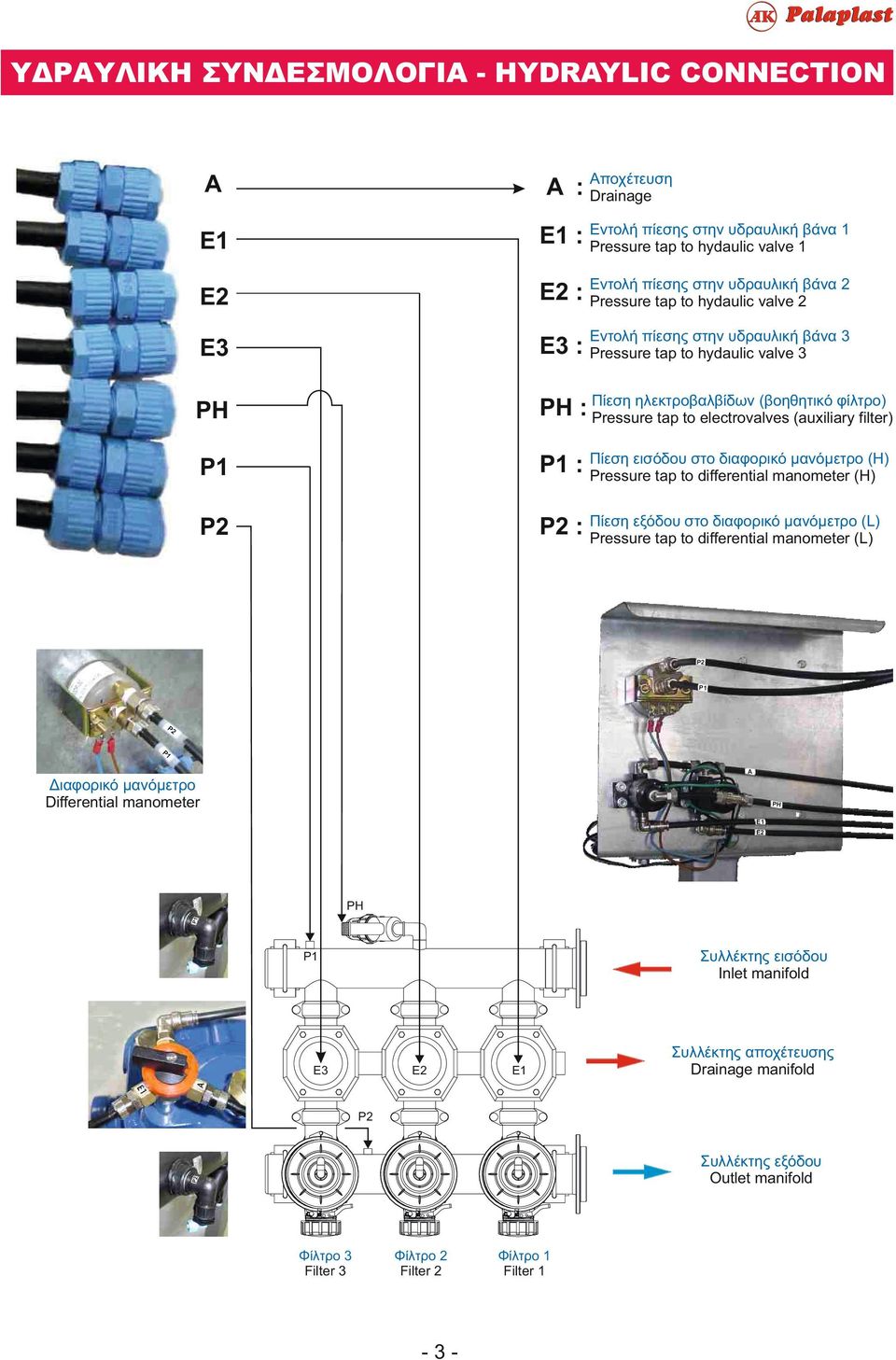 μανόμετρο (H) P : Pressure tap to differential manometer (H) P2 Πίεση εξόδου στο διαφορικό μανόμετρο (L) P2 : Pressure tap to differential manometer (L) Εντολή πίεσης στην υδραυλική βάνα 3 P2 P P2 P