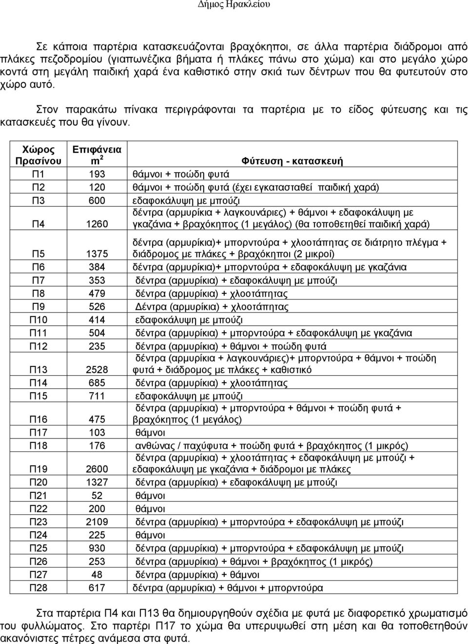 Χώρος Πρασίνου Επιφάνεια m 2 Φύτευση - κατασκευή Π1 193 θάμνοι + ποώδη φυτά Π2 120 θάμνοι + ποώδη φυτά (έχει εγκατασταθεί παιδική χαρά) Π3 600 εδαφοκάλυψη με μπούζι Π4 1260 δέντρα (αρμυρίκια +