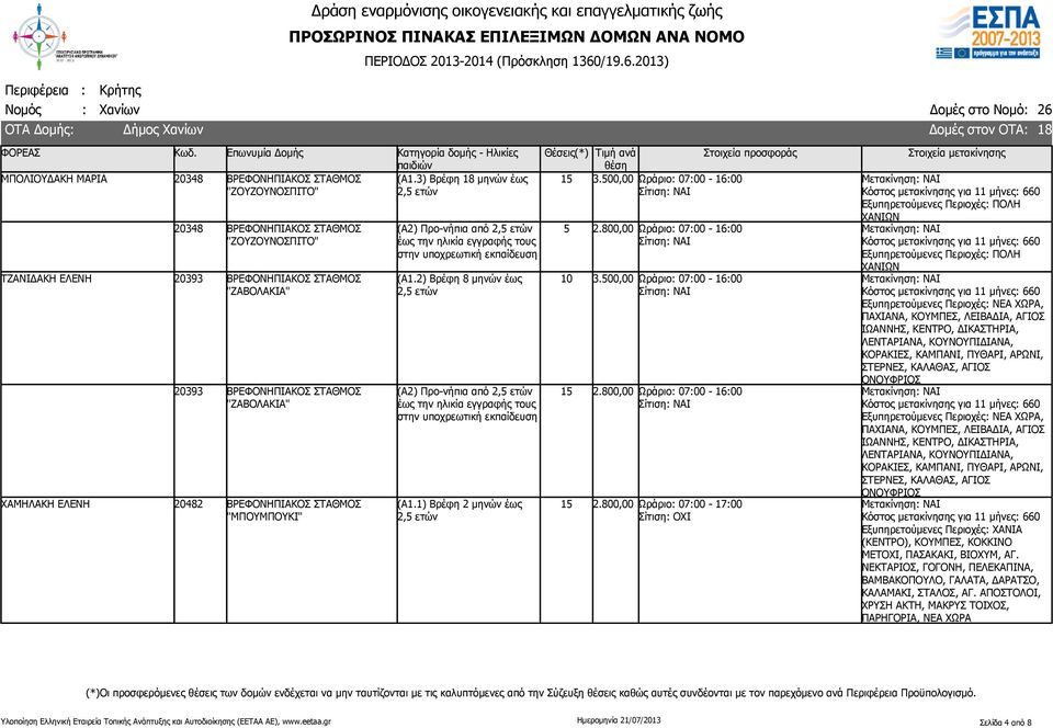 800,00 Ωράριο: 07:00-17:00 Εξυπηρετούμενες Περιοχές: ΠΟΛΗ ΧΑΝΙΩΝ Εξυπηρετούμενες Περιοχές: ΠΟΛΗ ΧΑΝΙΩΝ Εξυπηρετούμενες Περιοχές: ΝΕΑ ΧΩΡΑ, ΠΑΧΙΑΝΑ, ΚΟΥΜΠΕΣ, ΛΕΙΒΑΔΙΑ, ΑΓΙΟΣ ΙΩΑΝΝΗΣ, ΚΕΝΤΡΟ,