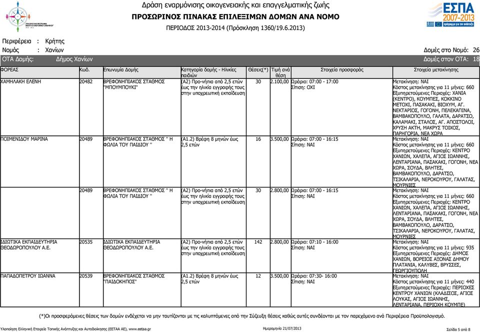 500,00 Ωράριο: 07:30-16:00 Εξυπηρετούμενες Περιοχές: ΧΑΝΙΑ (ΚΕΝΤΡΟ), ΚΟΥΜΠΕΣ, ΚΟΚΚΙΝΟ ΜΕΤΟΧΙ, ΠΑΣΑΚΑΚΙ, ΒΙΟΧΥΜ, ΑΓ. ΝΕΚΤΑΡΙΟΣ, ΓΟΓΟΝΗ, ΠΕΛΕΚΑΠΙΝΑ, ΒΑΜΒΑΚΟΠΟΥΛΟ, ΓΑΛΑΤΑ, ΔΑΡΑΤΣΟ, ΚΑΛΑΜΑΚΙ, ΣΤΑΛΟΣ, ΑΓ.