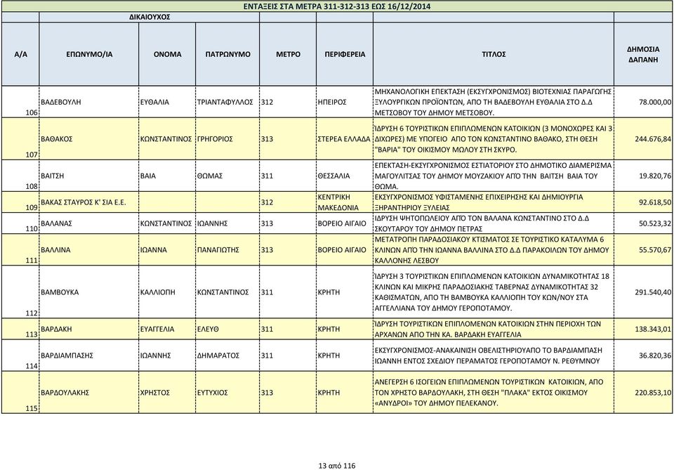 000,00 ΒΑΘΑΚΟ ΚΩΝΤΑΝΤΙΝΟ ΓΡΗΓΟΡΙΟ 313 ΤΕΡΕΑ ΕΛΛΑΔΑ ΊΔΡΥΗ 6 ΤΟΥΡΙΤΙΚΩΝ ΕΠΙΠΛΩΜΕΝΩΝ ΚΑΤΟΙΚΙΩΝ (3 ΜΟΝΟΧΩΡΕ ΚΑΙ 3 ΔΙΧΩΡΕ) ΜΕ ΥΠΟΓΕΙΟ ΑΠΟ ΤΟΝ ΚΩΝΤΑΝΤΙΝΟ ΒΑΘΑΚΟ, ΤΗ ΘΕΗ 107 "ΒΑΡΙΑ" ΤΟΥ ΟΙΚΙΜΟΥ ΜΩΛΟΥ ΤΗ