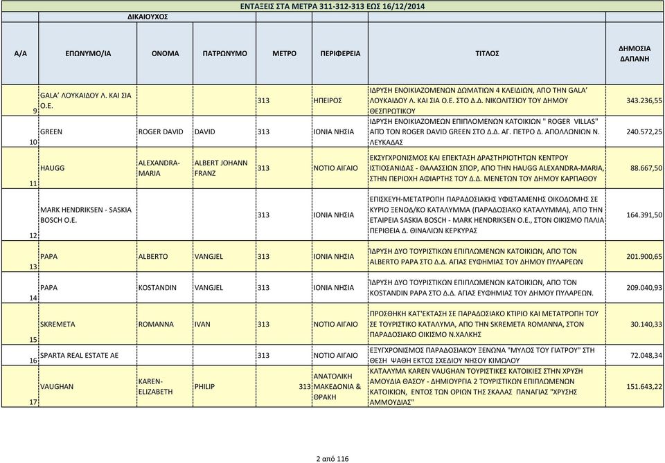 572,25 11 HAUGG ALEXANDRA- MARIA ALBERT JOHANN FRANZ 313 ΝΟΤΙΟ ΑΙΓΑΙΟ ΕΚΥΓΧΡΟΝΙΜΟ ΚΑΙ ΕΠΕΚΤΑΗ ΔΡΑΤΗΡΙΟΤΗΤΩΝ ΚΕΝΤΡΟΥ ΙΤΙΟΑΝΙΔΑ - ΘΑΛΑΙΩΝ ΠΟΡ, ΑΠΟ ΤΗΝ HAUGG ALEXANDRA-MARIA, ΤΗΝ ΠΕΡΙΟΧΗ ΑΦΙΑΡΤΗ ΤΟΥ Δ.Δ. ΜΕΝΕΤΩΝ ΤΟΥ ΔΗΜΟΥ ΚΑΡΠΑΘΟΥ 88.