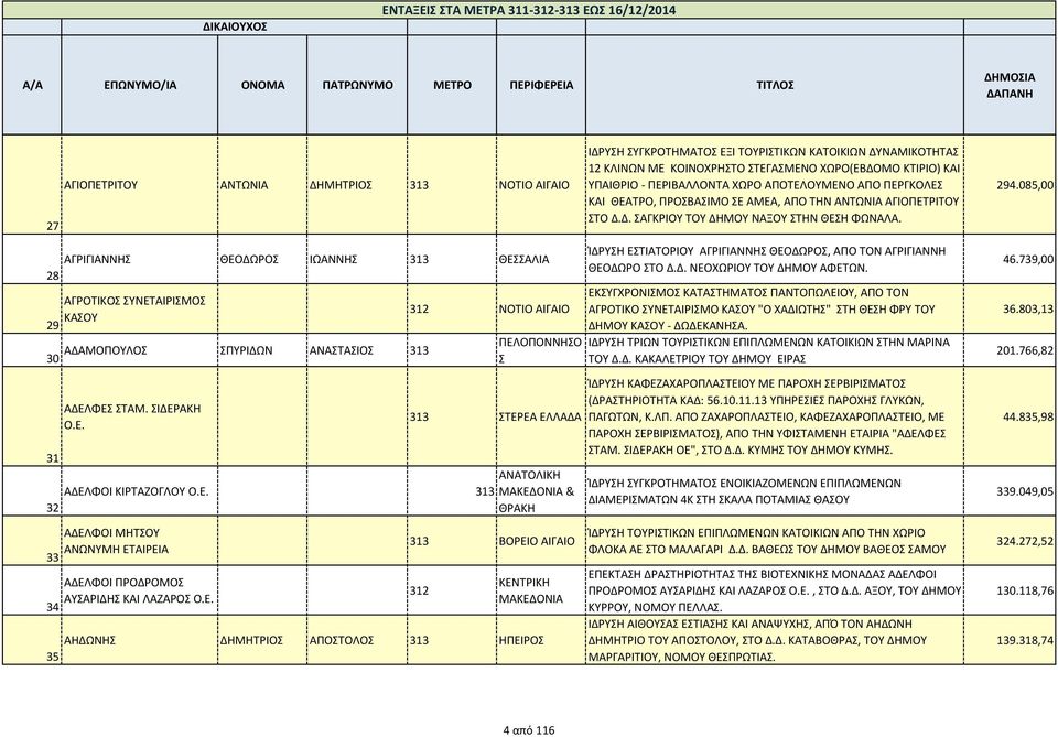 294.085,00 ΑΓΡΙΓΙΑΝΝΗ ΘΕΟΔΩΡΟ ΙΩΑΝΝΗ 313 ΘΕΑΛΙΑ 28 29 ΑΓΡΟΤΙΚΟ ΥΝΕΤΑΙΡΙΜΟ ΚΑΟΥ 312 ΝΟΤΙΟ ΑΙΓΑΙΟ 30 ΑΔΑΜΟΠΟΥΛΟ ΠΥΡΙΔΩΝ ΑΝΑΤΑΙΟ 313 ΠΕΛΟΠΟΝΝΗΟ ΑΔΕΛΦΕ ΤΑΜ. ΙΔΕΡΑΚΗ Ο.Ε. 313 ΤΕΡΕΑ ΕΛΛΑΔΑ 31 ΑΝΑΤΟΛΙΚΗ ΑΔΕΛΦΟΙ ΚΙΡΤΑΖΟΓΛΟΥ Ο.